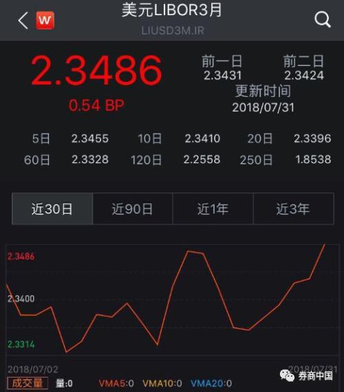 全球资金去哪儿？美国税改吸引海外现金回流，美债利率破3%，港元利率跳水，港币贬值压力卷土重来